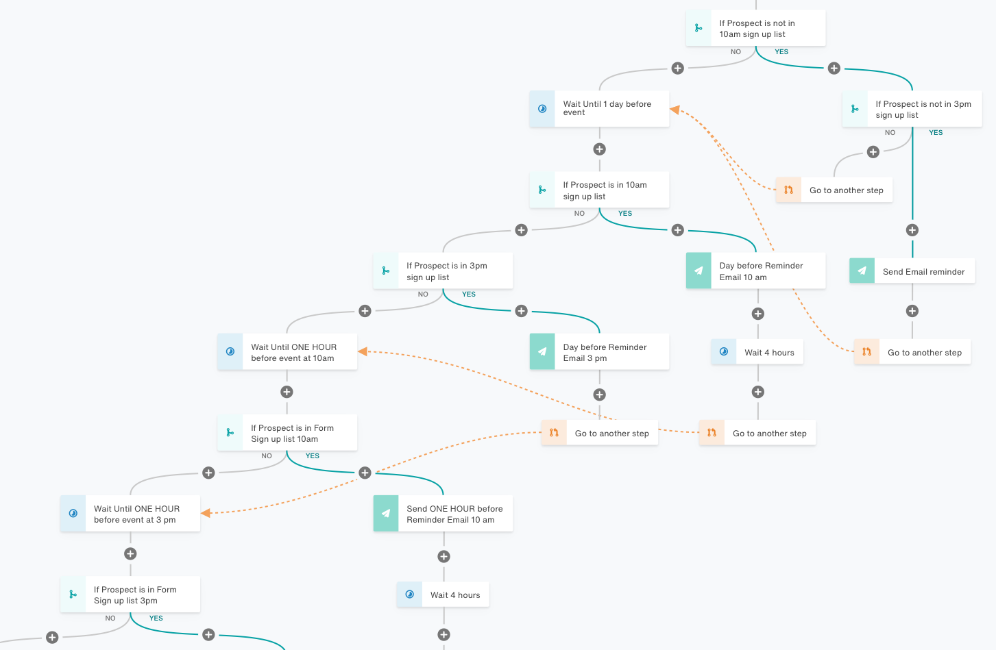 A mock up of a customer automation